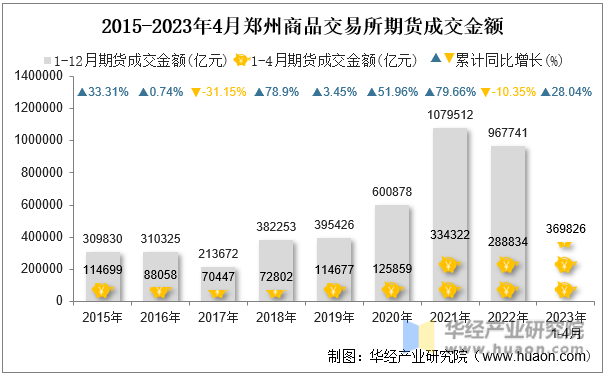 2015-2023年4月郑州商品交易所期货成交金额