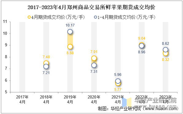 2017-2023年4月郑州商品交易所鲜苹果期货成交均价