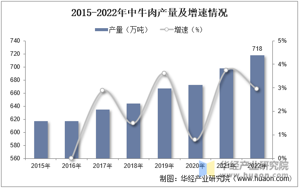 2015-2022年中国牛肉产量及增速情况
