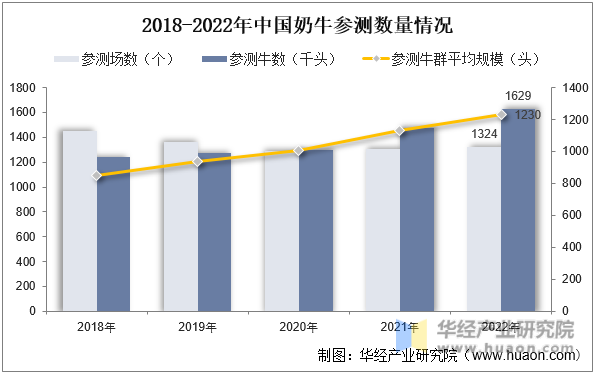 2018-2022年中国奶牛存栏量及增速情况