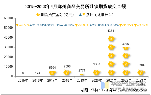 2015-2023年4月郑州商品交易所硅铁期货成交金额