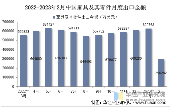 2022-2023年2月中国家具及其零件月度出口金额