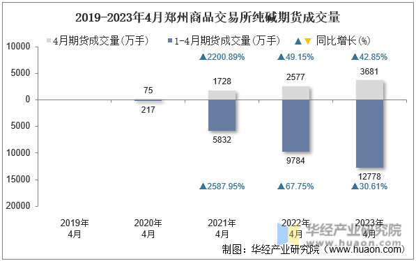 2019-2023年4月郑州商品交易所纯碱期货成交量