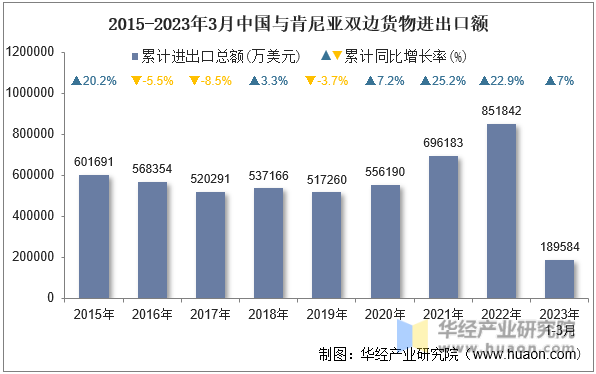 2015-2023年3月中国与肯尼亚双边货物进出口额