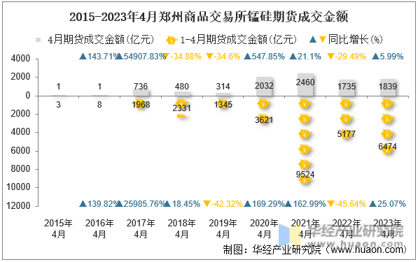 2015-2023年4月郑州商品交易所锰硅期货成交金额