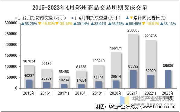 2015-2023年4月郑州商品交易所期货成交量