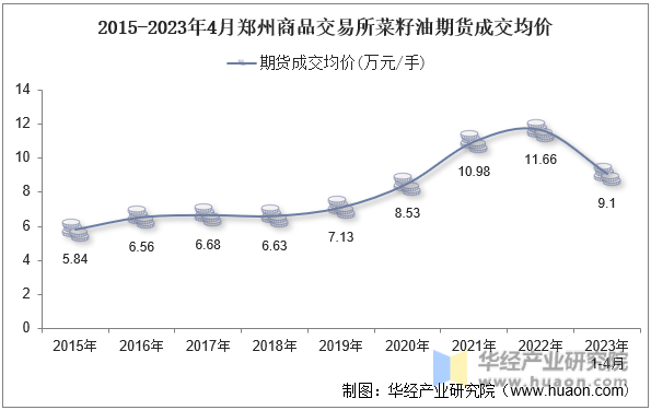2015-2023年4月郑州商品交易所菜籽油期货成交均价