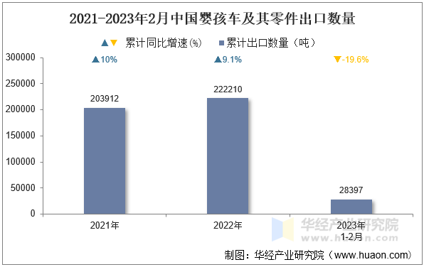 2021-2023年2月中国婴孩车及其零件出口数量