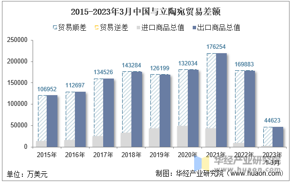 2015-2023年3月中国与立陶宛贸易差额