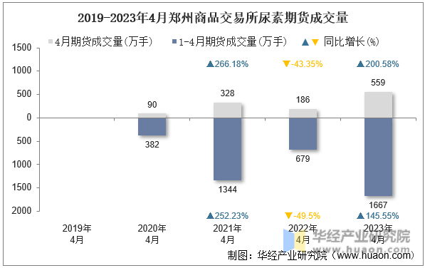 2019-2023年4月郑州商品交易所尿素期货成交量