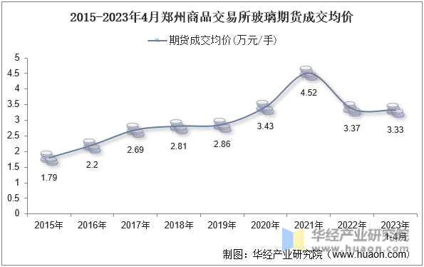 2015-2023年4月郑州商品交易所玻璃期货成交均价