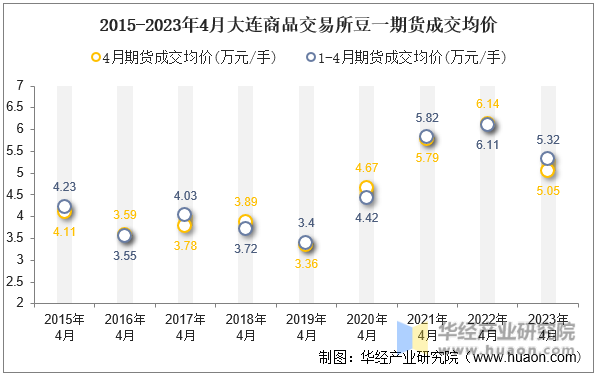 2015-2023年4月大连商品交易所豆一期货成交均价