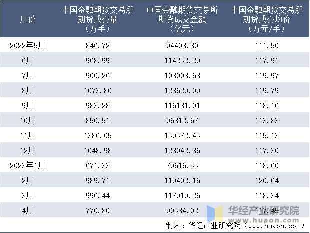 2022-2023年4月中国金融期货交易所期货成交情况统计表