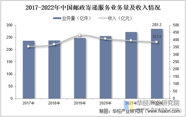 2017-2022年中国邮政寄递服务业务量及收入情况