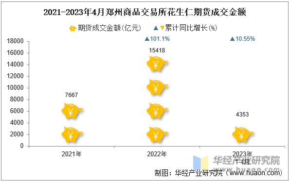2021-2023年4月郑州商品交易所花生仁期货成交金额