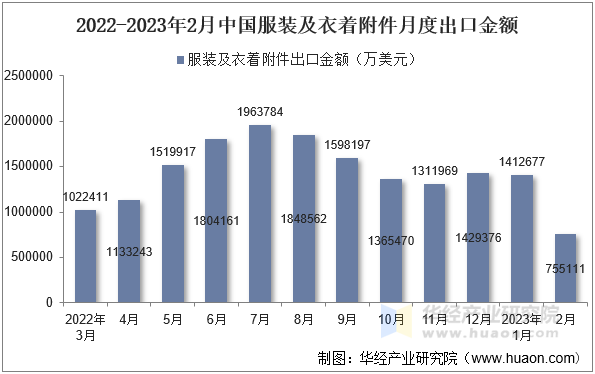 2022-2023年2月中国服装及衣着附件月度出口金额