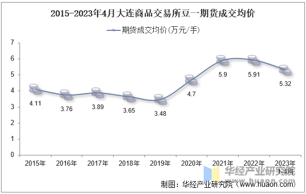 2015-2023年4月大连商品交易所豆一期货成交均价
