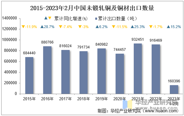 2015-2023年2月中国未锻轧铜及铜材出口数量