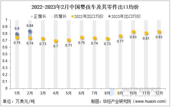 2022-2023年2月中国婴孩车及其零件出口均价