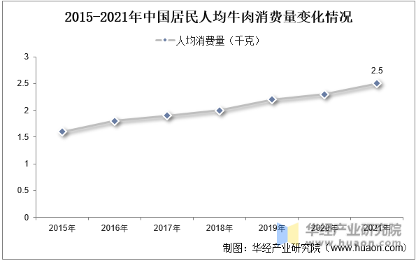 2015-2021年中国居民人均牛肉消费量变化情况