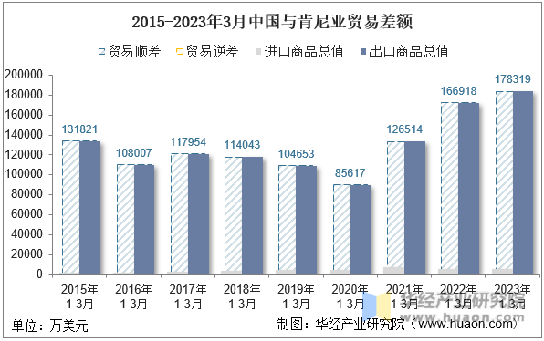 2015-2023年3月中国与肯尼亚贸易差额