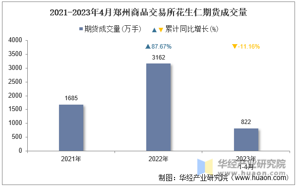 2021-2023年4月郑州商品交易所花生仁期货成交量