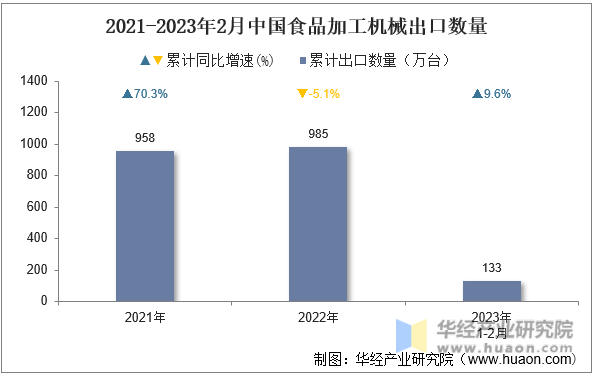 2021-2023年2月中国食品加工机械出口数量
