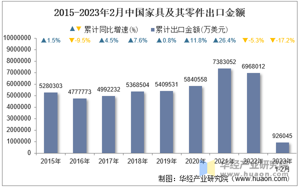 2015-2023年2月中国家具及其零件出口金额