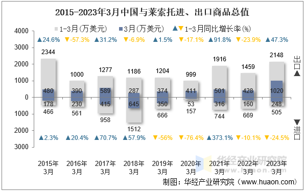 2015-2023年3月中国与莱索托进、出口商品总值
