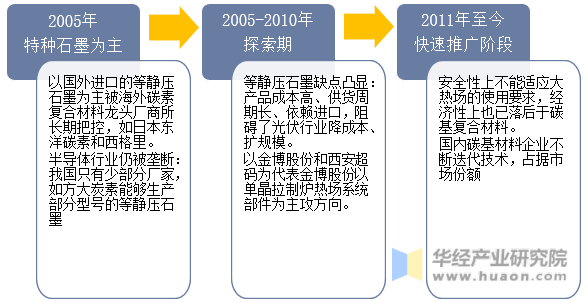 中国碳基复合材料行业发展历程示意图