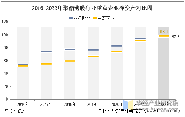 2016-2022年聚酯薄膜行业重点企业净资产对比图