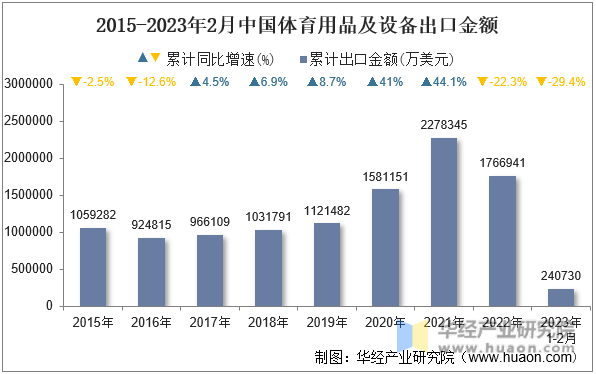 2015-2023年2月中国体育用品及设备出口金额