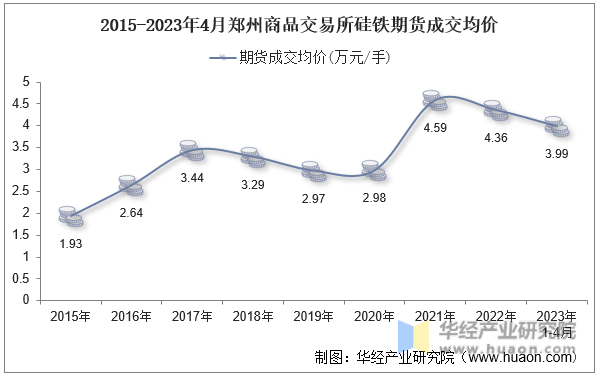 2015-2023年4月郑州商品交易所硅铁期货成交均价