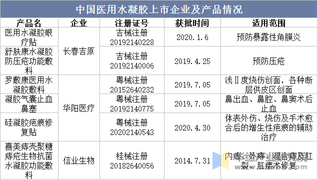 中国医用水凝胶上市企业及产品情况