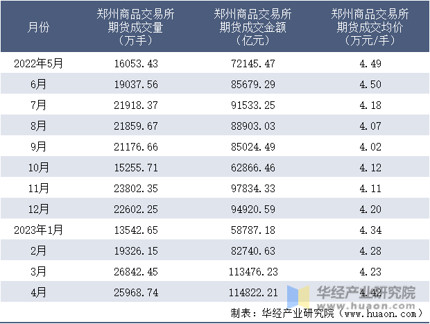 2022-2023年4月郑州商品交易所期货成交情况统计表