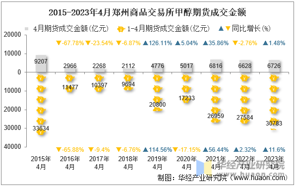 2015-2023年4月郑州商品交易所甲醇期货成交金额