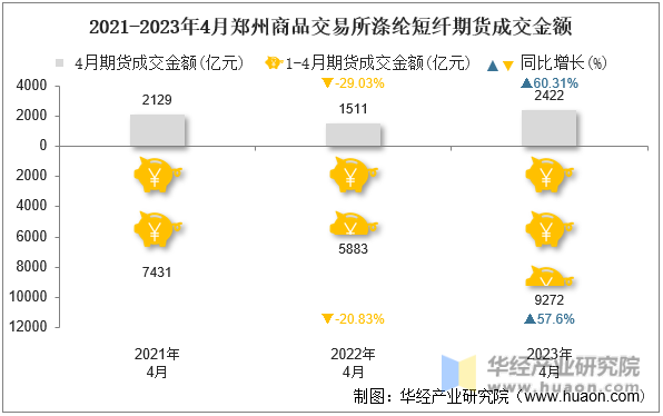 2021-2023年4月郑州商品交易所涤纶短纤期货成交金额