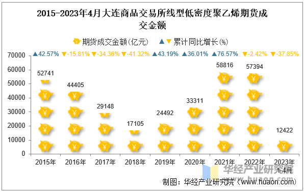 2015-2023年4月大连商品交易所线型低密度聚乙烯期货成交金额