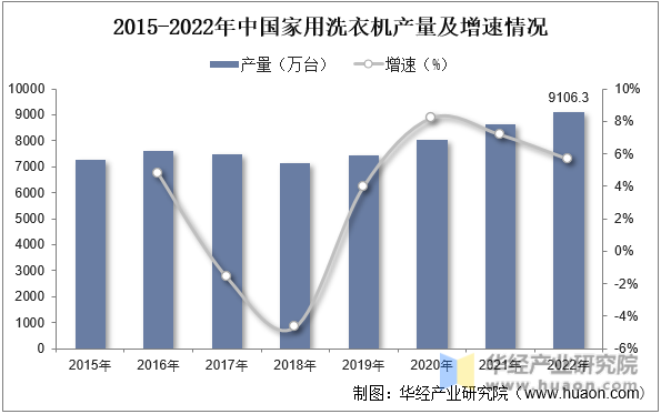 2015-2022年中国家用洗衣机产量及增速情况
