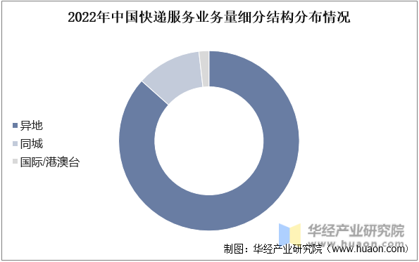 2022年中国快递服务业务量细分结构分布情况