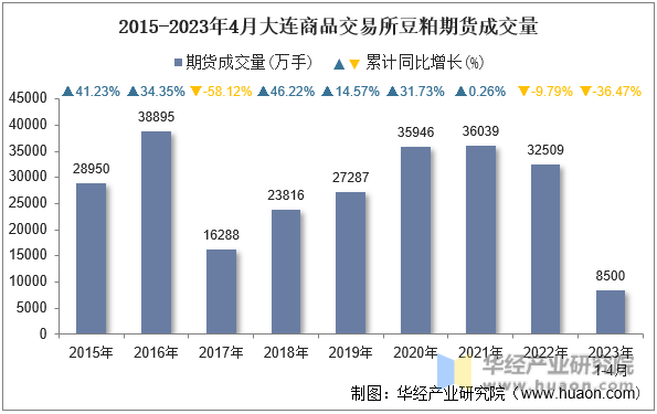 2015-2023年4月大连商品交易所豆粕期货成交量
