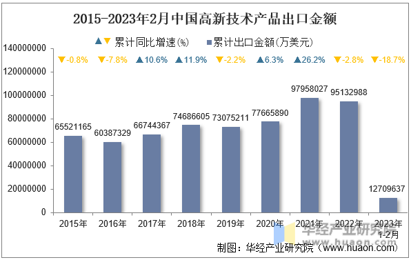 2015-2023年2月中国高新技术产品出口金额