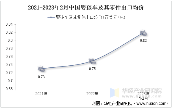 2021-2023年2月中国婴孩车及其零件出口均价