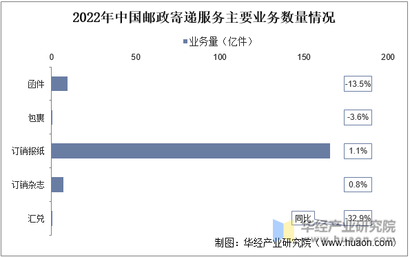 2022年中国邮政寄递服务主要业务数量情况