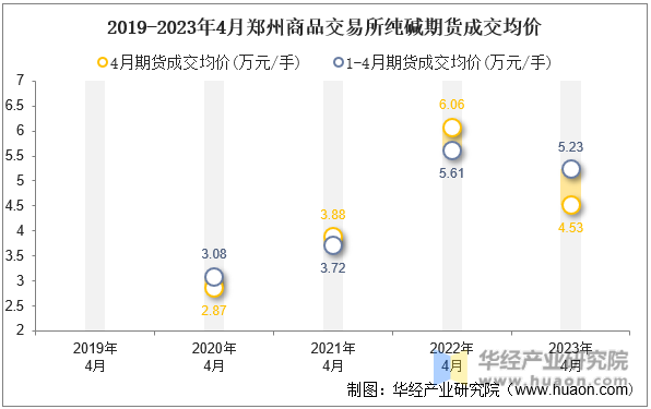 2019-2023年4月郑州商品交易所纯碱期货成交均价