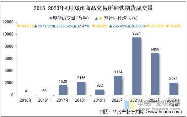 2015-2023年4月郑州商品交易所硅铁期货成交量