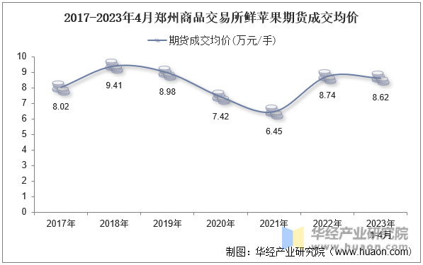 2017-2023年4月郑州商品交易所鲜苹果期货成交均价