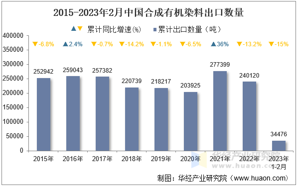 2015-2023年2月中国合成有机染料出口数量
