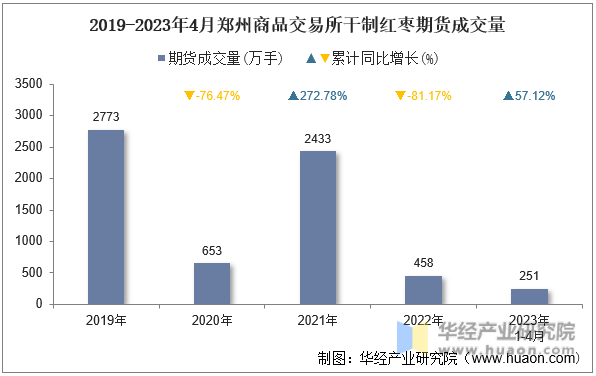 2019-2023年4月郑州商品交易所干制红枣期货成交量