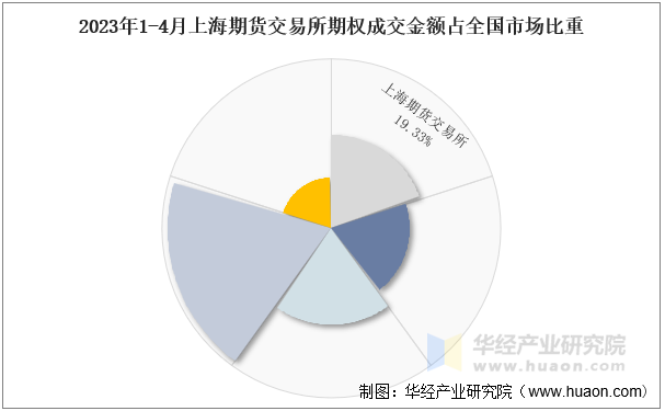 2023年1-4月上海期货交易所期权成交金额占全国市场比重